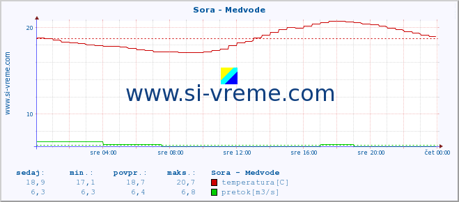 POVPREČJE :: Sora - Medvode :: temperatura | pretok | višina :: zadnji dan / 5 minut.