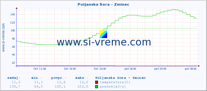 POVPREČJE :: Poljanska Sora - Zminec :: temperatura | pretok | višina :: zadnji dan / 5 minut.