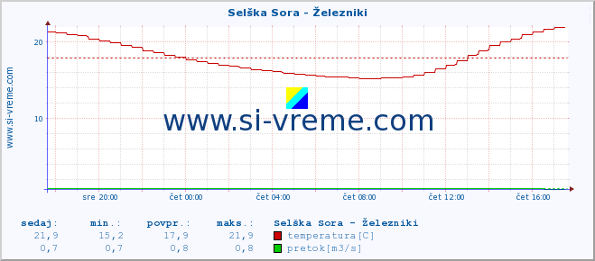 POVPREČJE :: Selška Sora - Železniki :: temperatura | pretok | višina :: zadnji dan / 5 minut.