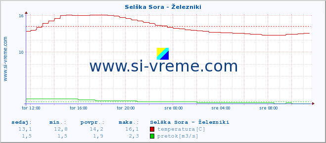 POVPREČJE :: Selška Sora - Železniki :: temperatura | pretok | višina :: zadnji dan / 5 minut.