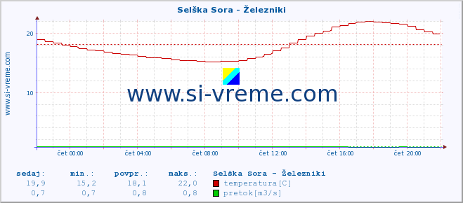 POVPREČJE :: Selška Sora - Železniki :: temperatura | pretok | višina :: zadnji dan / 5 minut.