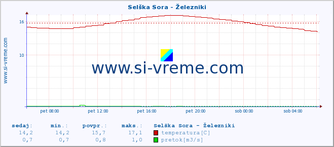 POVPREČJE :: Selška Sora - Železniki :: temperatura | pretok | višina :: zadnji dan / 5 minut.