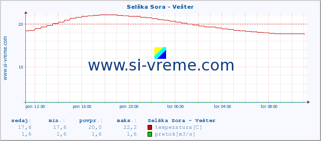 POVPREČJE :: Selška Sora - Vešter :: temperatura | pretok | višina :: zadnji dan / 5 minut.