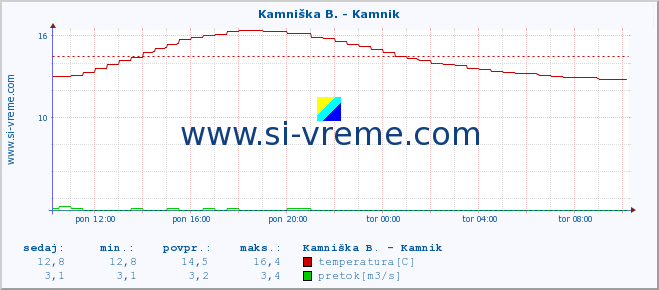 POVPREČJE :: Kamniška B. - Kamnik :: temperatura | pretok | višina :: zadnji dan / 5 minut.