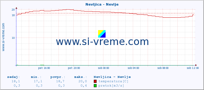 POVPREČJE :: Nevljica - Nevlje :: temperatura | pretok | višina :: zadnji dan / 5 minut.