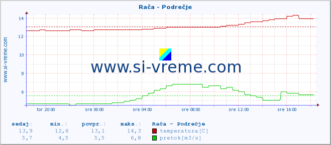 POVPREČJE :: Rača - Podrečje :: temperatura | pretok | višina :: zadnji dan / 5 minut.