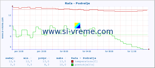 POVPREČJE :: Rača - Podrečje :: temperatura | pretok | višina :: zadnji dan / 5 minut.