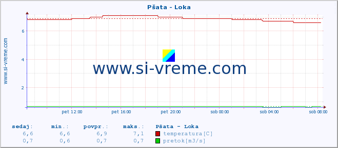 POVPREČJE :: Pšata - Loka :: temperatura | pretok | višina :: zadnji dan / 5 minut.