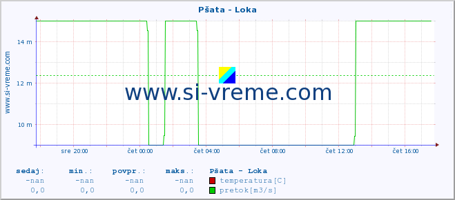 POVPREČJE :: Pšata - Loka :: temperatura | pretok | višina :: zadnji dan / 5 minut.