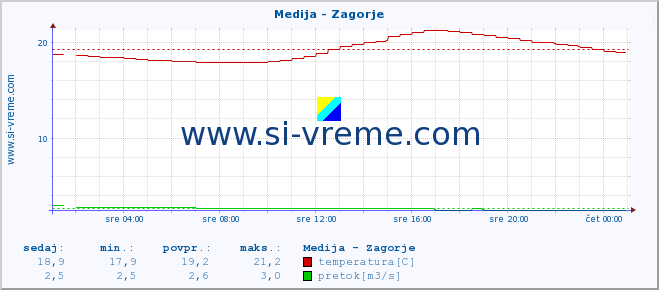 POVPREČJE :: Medija - Zagorje :: temperatura | pretok | višina :: zadnji dan / 5 minut.