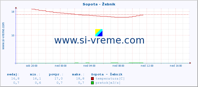 POVPREČJE :: Sopota - Žebnik :: temperatura | pretok | višina :: zadnji dan / 5 minut.