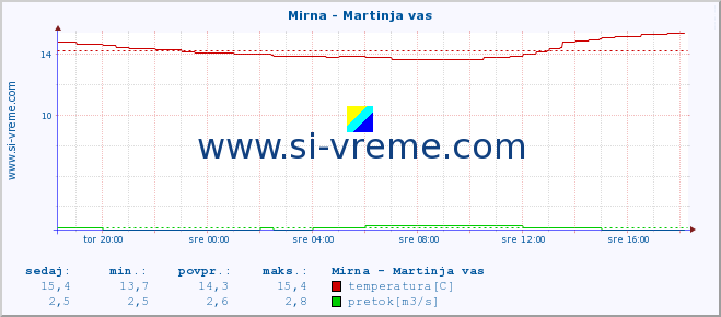 POVPREČJE :: Mirna - Martinja vas :: temperatura | pretok | višina :: zadnji dan / 5 minut.