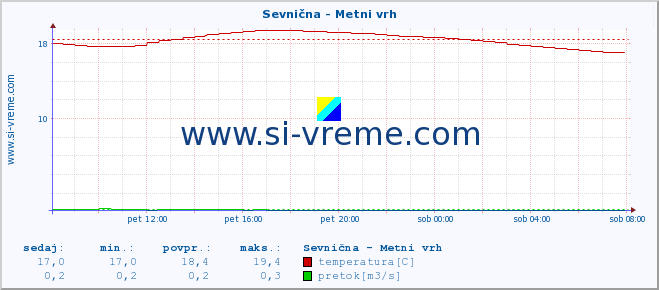 POVPREČJE :: Sevnična - Metni vrh :: temperatura | pretok | višina :: zadnji dan / 5 minut.