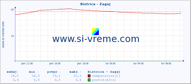 POVPREČJE :: Bistrica - Zagaj :: temperatura | pretok | višina :: zadnji dan / 5 minut.