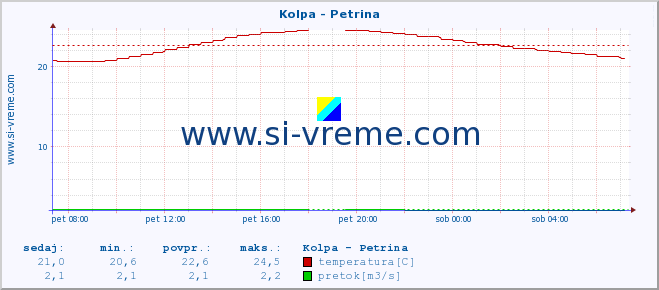 POVPREČJE :: Kolpa - Petrina :: temperatura | pretok | višina :: zadnji dan / 5 minut.