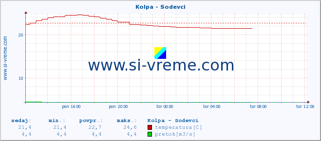 POVPREČJE :: Kolpa - Sodevci :: temperatura | pretok | višina :: zadnji dan / 5 minut.