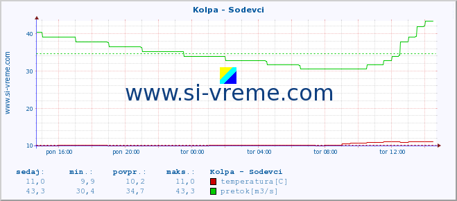 POVPREČJE :: Kolpa - Sodevci :: temperatura | pretok | višina :: zadnji dan / 5 minut.