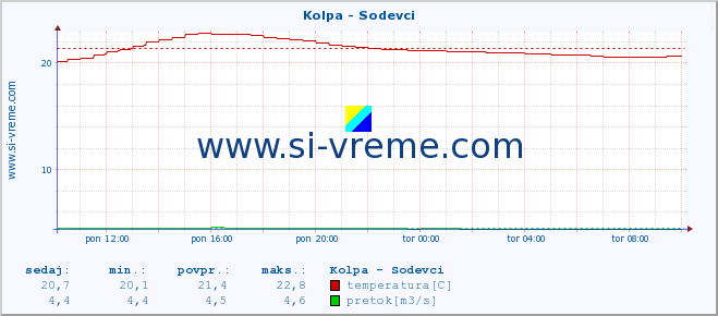 POVPREČJE :: Kolpa - Sodevci :: temperatura | pretok | višina :: zadnji dan / 5 minut.