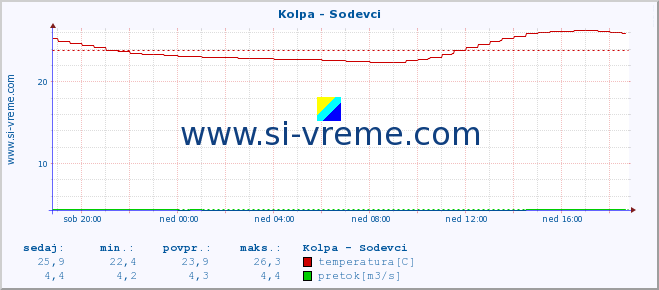 POVPREČJE :: Kolpa - Sodevci :: temperatura | pretok | višina :: zadnji dan / 5 minut.