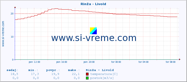 POVPREČJE :: Rinža - Livold :: temperatura | pretok | višina :: zadnji dan / 5 minut.