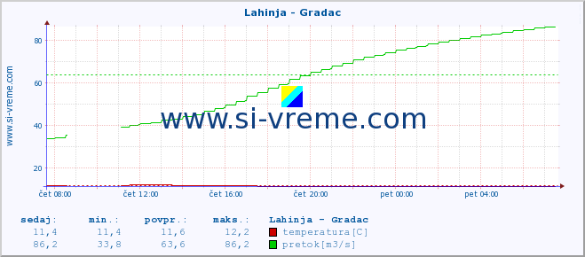 POVPREČJE :: Lahinja - Gradac :: temperatura | pretok | višina :: zadnji dan / 5 minut.