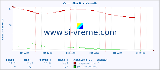 POVPREČJE :: Ljubljanica - Kamin :: temperatura | pretok | višina :: zadnji dan / 5 minut.