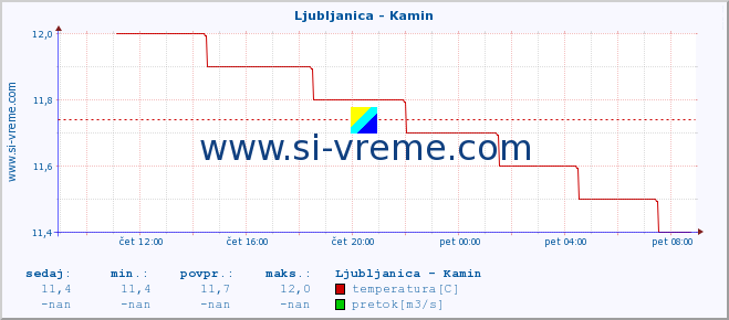 POVPREČJE :: Ljubljanica - Kamin :: temperatura | pretok | višina :: zadnji dan / 5 minut.