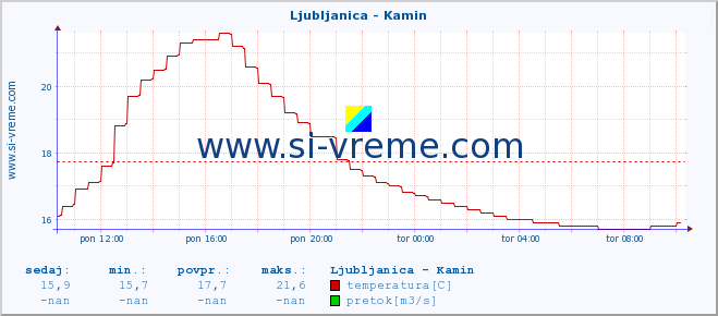 POVPREČJE :: Ljubljanica - Kamin :: temperatura | pretok | višina :: zadnji dan / 5 minut.