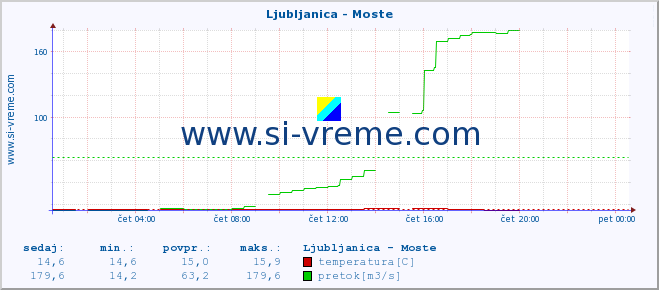 POVPREČJE :: Ljubljanica - Moste :: temperatura | pretok | višina :: zadnji dan / 5 minut.