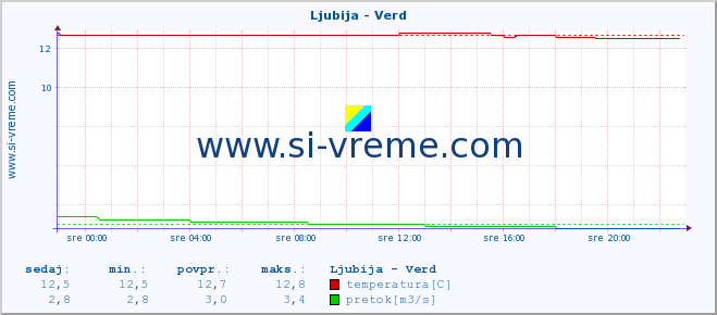 POVPREČJE :: Ljubija - Verd :: temperatura | pretok | višina :: zadnji dan / 5 minut.