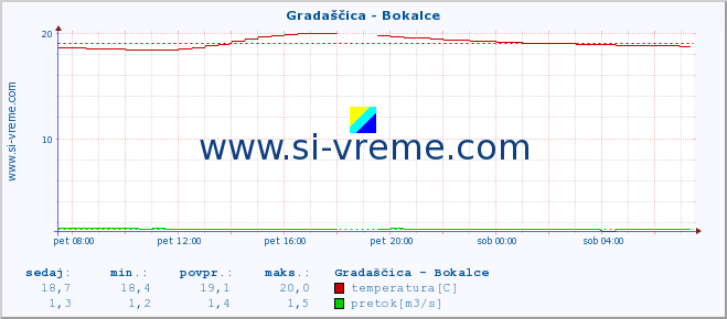 POVPREČJE :: Gradaščica - Bokalce :: temperatura | pretok | višina :: zadnji dan / 5 minut.