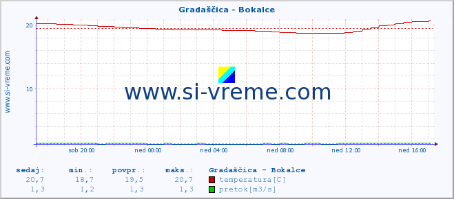 POVPREČJE :: Gradaščica - Bokalce :: temperatura | pretok | višina :: zadnji dan / 5 minut.