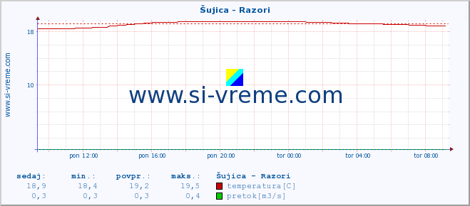 POVPREČJE :: Šujica - Razori :: temperatura | pretok | višina :: zadnji dan / 5 minut.