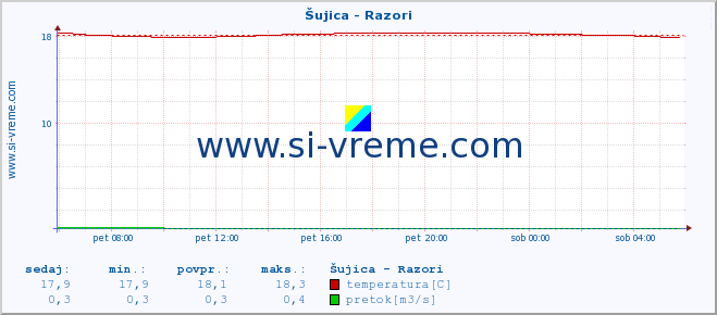 POVPREČJE :: Šujica - Razori :: temperatura | pretok | višina :: zadnji dan / 5 minut.