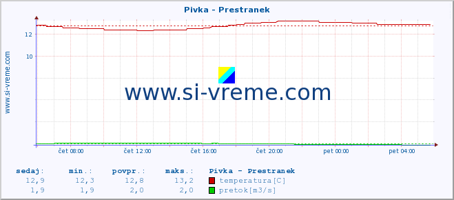 POVPREČJE :: Pivka - Prestranek :: temperatura | pretok | višina :: zadnji dan / 5 minut.