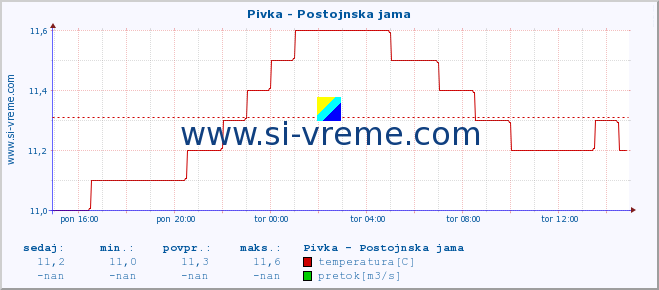 POVPREČJE :: Pivka - Postojnska jama :: temperatura | pretok | višina :: zadnji dan / 5 minut.