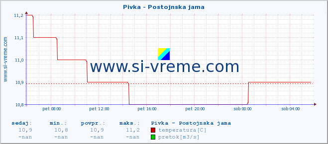 POVPREČJE :: Pivka - Postojnska jama :: temperatura | pretok | višina :: zadnji dan / 5 minut.