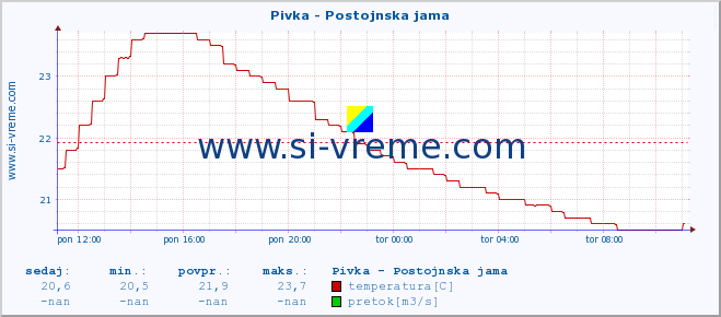 POVPREČJE :: Pivka - Postojnska jama :: temperatura | pretok | višina :: zadnji dan / 5 minut.