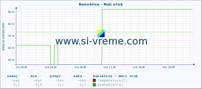 POVPREČJE :: Nanoščica - Mali otok :: temperatura | pretok | višina :: zadnji dan / 5 minut.