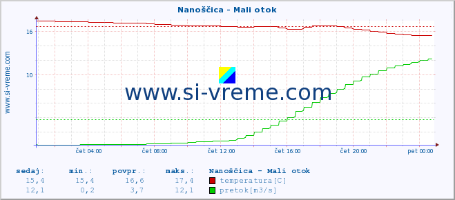 POVPREČJE :: Nanoščica - Mali otok :: temperatura | pretok | višina :: zadnji dan / 5 minut.