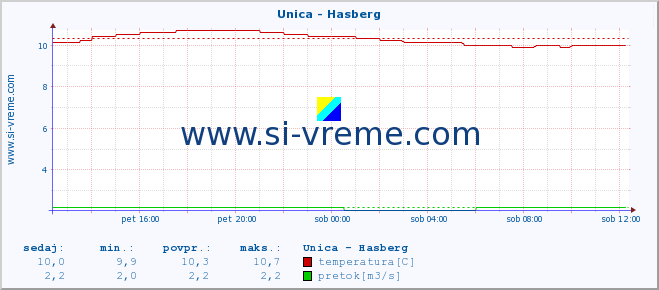 POVPREČJE :: Unica - Hasberg :: temperatura | pretok | višina :: zadnji dan / 5 minut.