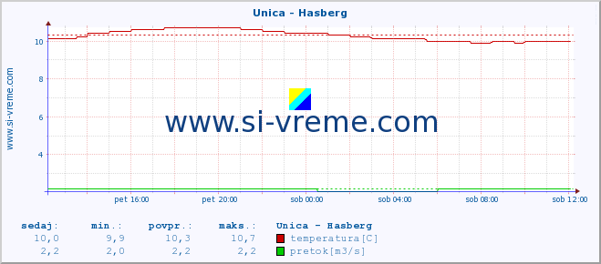 POVPREČJE :: Unica - Hasberg :: temperatura | pretok | višina :: zadnji dan / 5 minut.