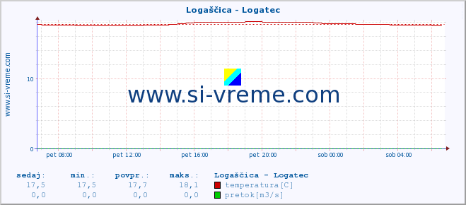 POVPREČJE :: Logaščica - Logatec :: temperatura | pretok | višina :: zadnji dan / 5 minut.