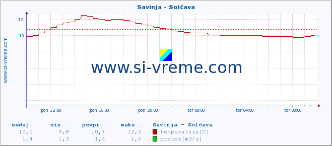 POVPREČJE :: Savinja - Solčava :: temperatura | pretok | višina :: zadnji dan / 5 minut.