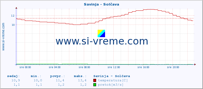 POVPREČJE :: Savinja - Solčava :: temperatura | pretok | višina :: zadnji dan / 5 minut.