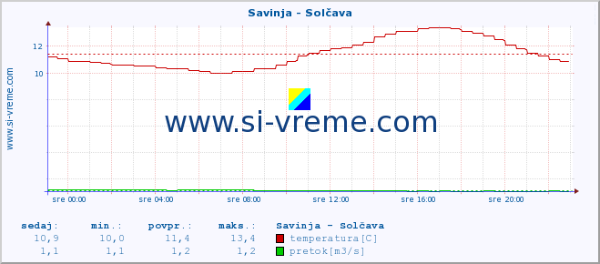 POVPREČJE :: Savinja - Solčava :: temperatura | pretok | višina :: zadnji dan / 5 minut.