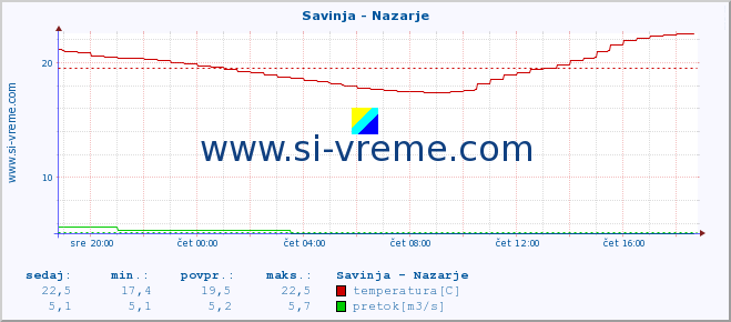 POVPREČJE :: Savinja - Nazarje :: temperatura | pretok | višina :: zadnji dan / 5 minut.