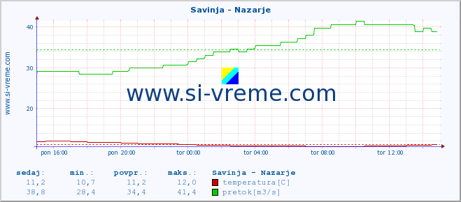 POVPREČJE :: Savinja - Nazarje :: temperatura | pretok | višina :: zadnji dan / 5 minut.