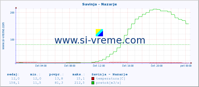 POVPREČJE :: Savinja - Nazarje :: temperatura | pretok | višina :: zadnji dan / 5 minut.