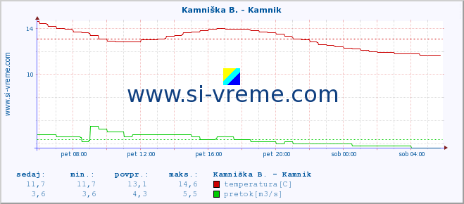 POVPREČJE :: Savinja - Letuš :: temperatura | pretok | višina :: zadnji dan / 5 minut.